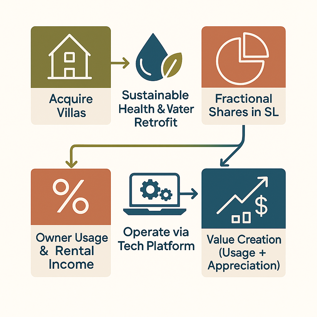 Loftly Business Model Flowchart