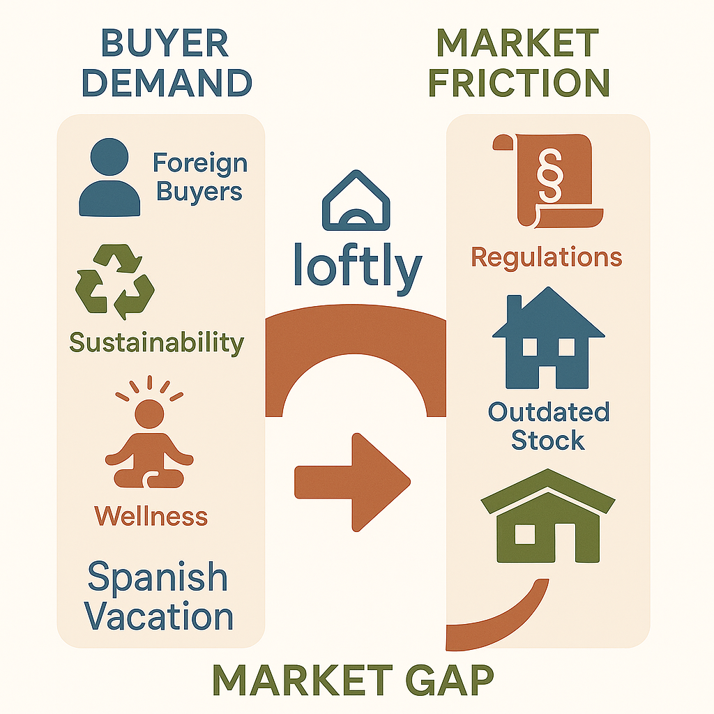 Loftly Market Gap Analysis Infographic